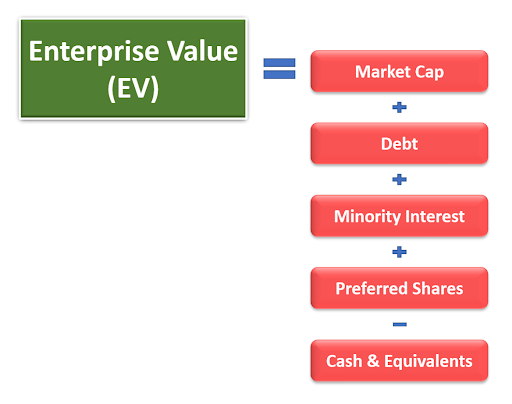 Enterprise Value